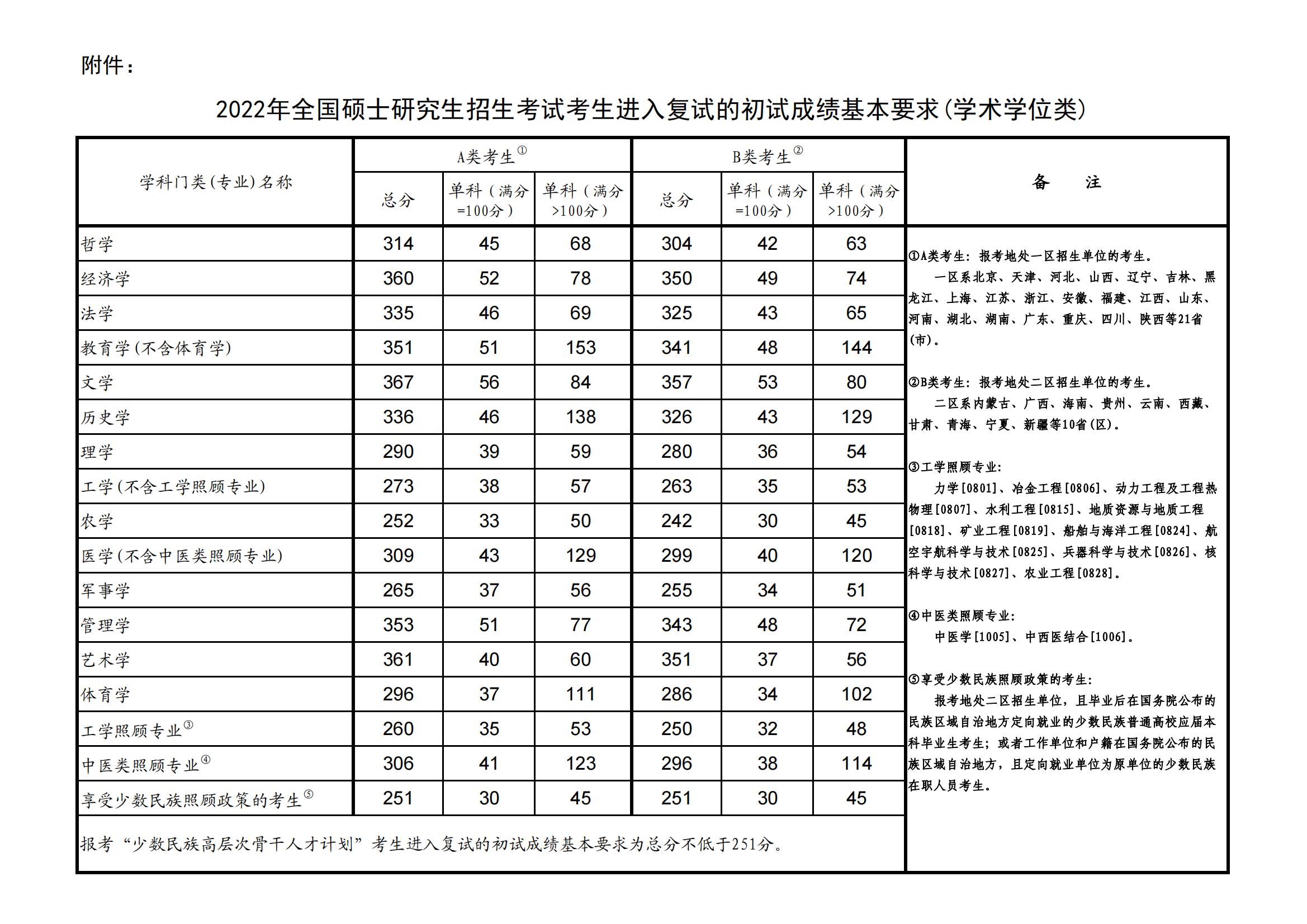 2022湘潭大学研究生分数线一览表（含2020-2021历年复试）