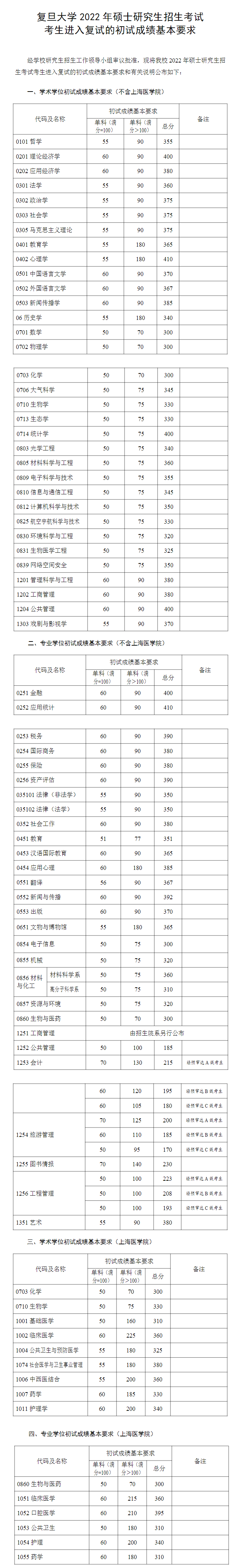 2022å¤æ¦å¤§å­¦ç ç©¶çåæ°çº¿ä¸è§è¡¨ï¼å«2020-2021åå¹´å¤è¯ï¼