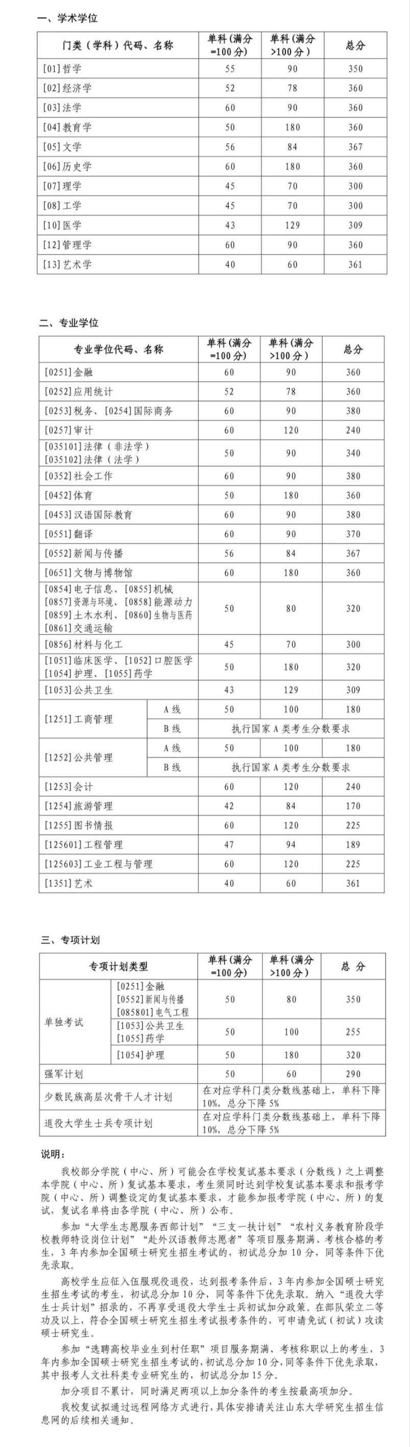 2022山东大学研究生分数线一览表（含2020-2021历年复试）