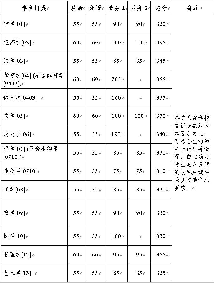 2022浙江大学研究生分数线一览表（含2020-2021历年复试）