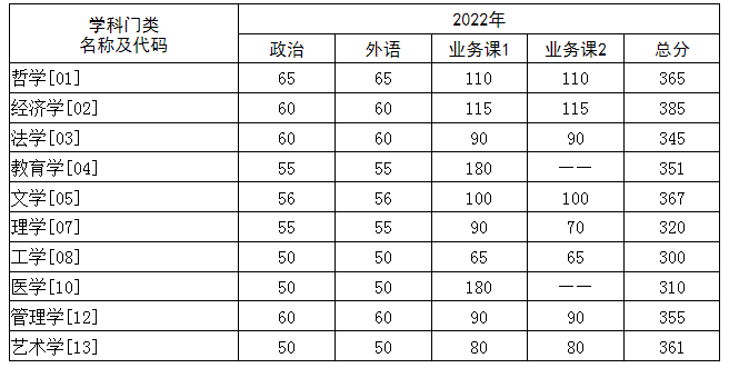 2022华中科技大学研究生分数线一览表（含2020-2021历年复试）