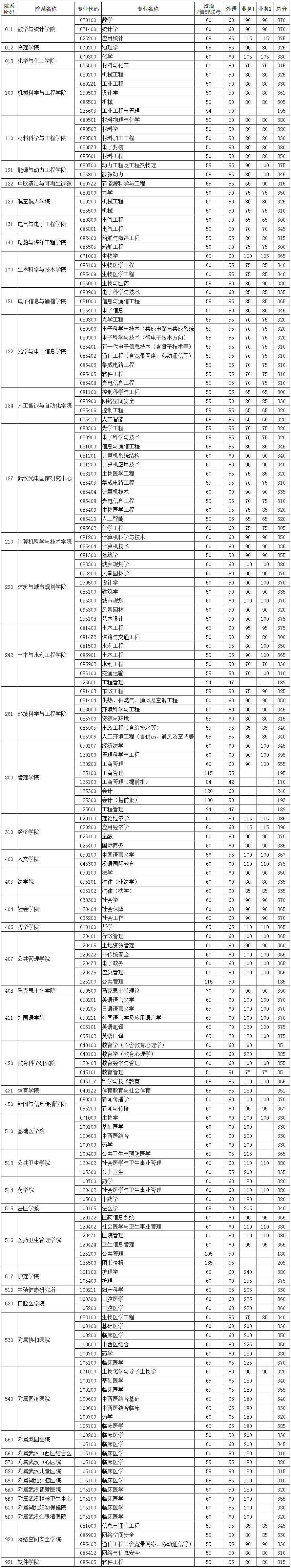 2022华中科技大学研究生分数线一览表（含2020-2021历年复试）