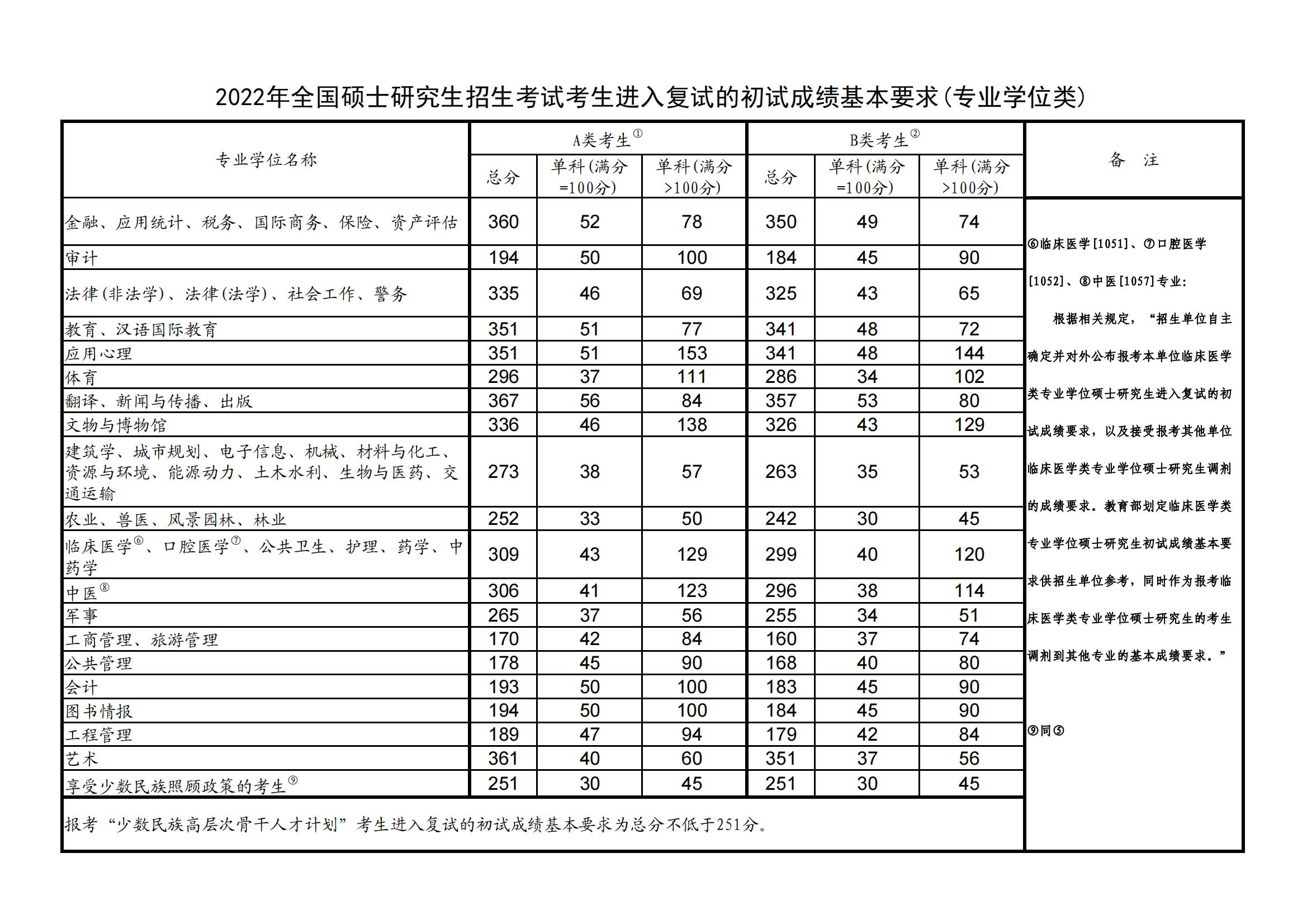 2022电子科技大学考研分数线