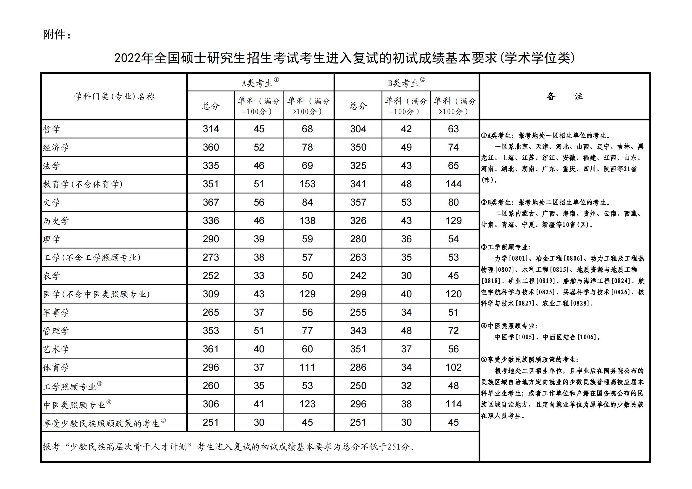 2022电子科技大学考研分数线