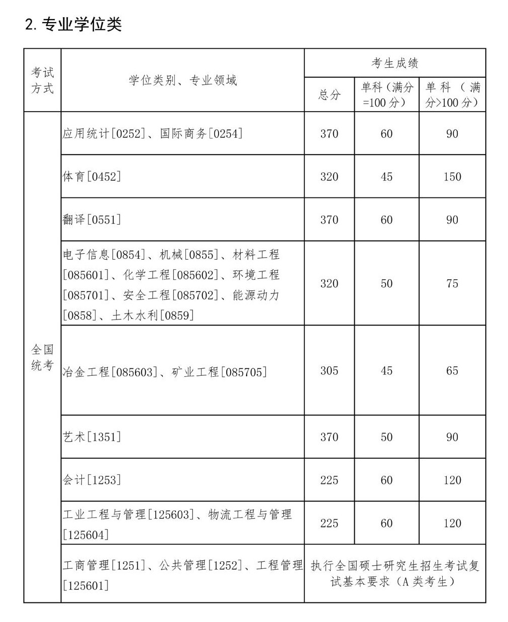 2022东北大学研究生分数线一览表（含2020-2021历年复试）