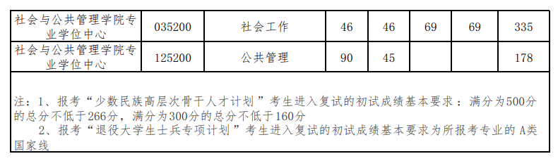 2022华东理工大学研究生分数线一览表（含2020-2021历年复试）