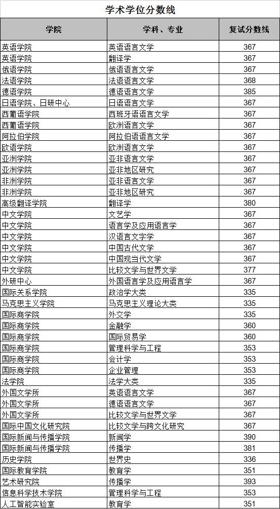 2022北京外国语大学研究生分数线一览表（含2020-2021历年复试）