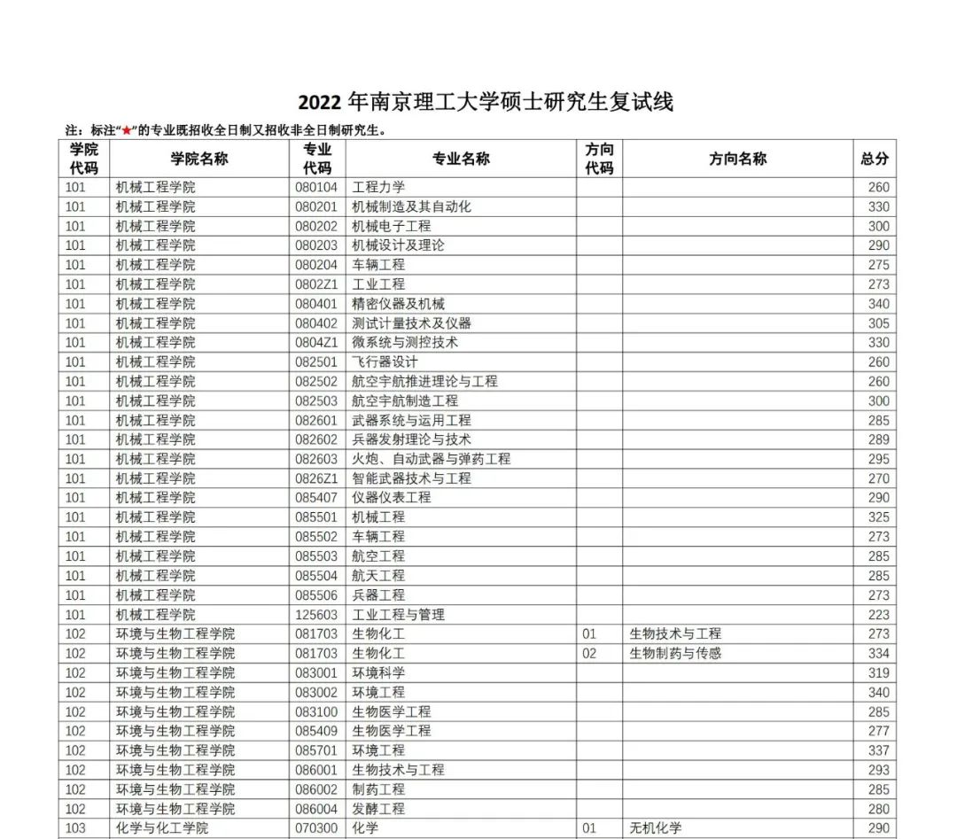 2022南京理工大学研究生分数线一览表（含2020-2021历年复试）