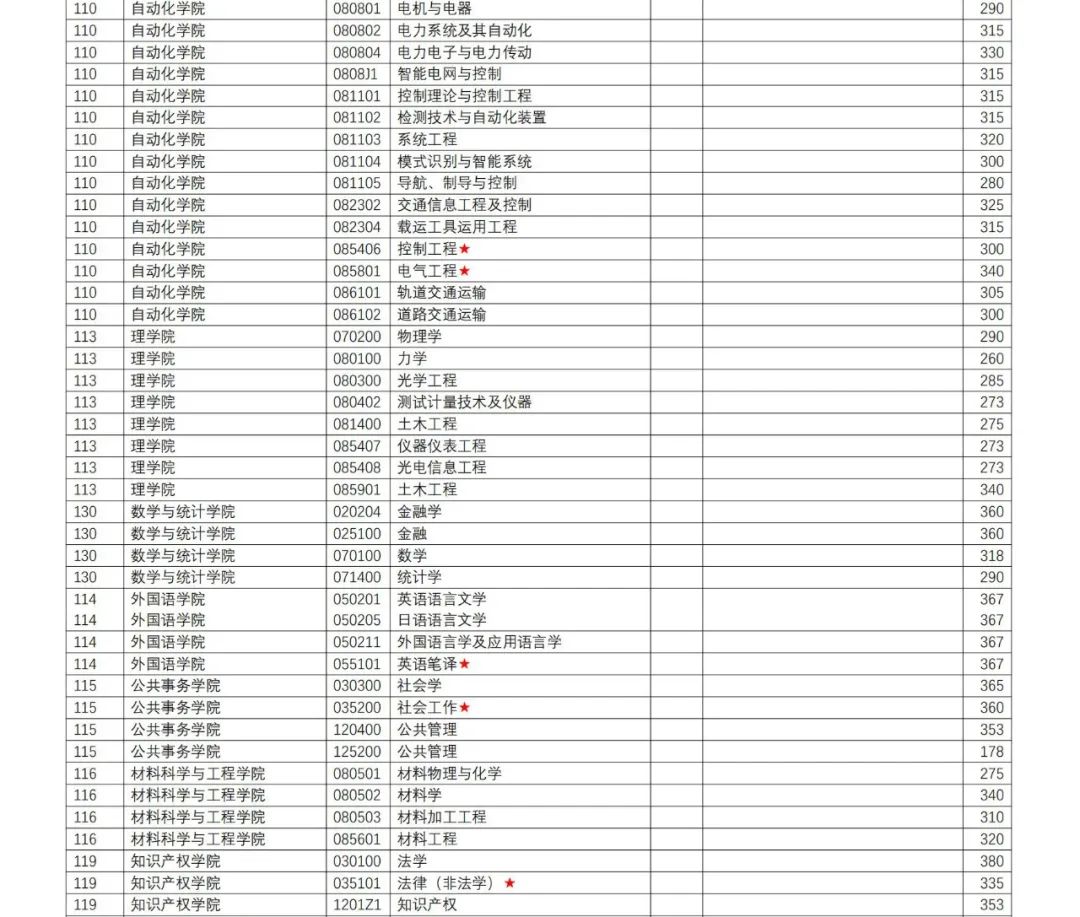 2022南京理工大学研究生分数线一览表（含2020-2021历年复试）