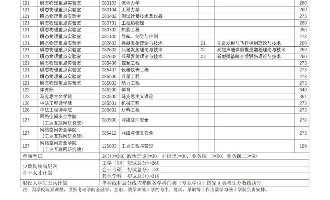 2022南京理工大学研究生分数线一览表（含2020-2021历年复试）