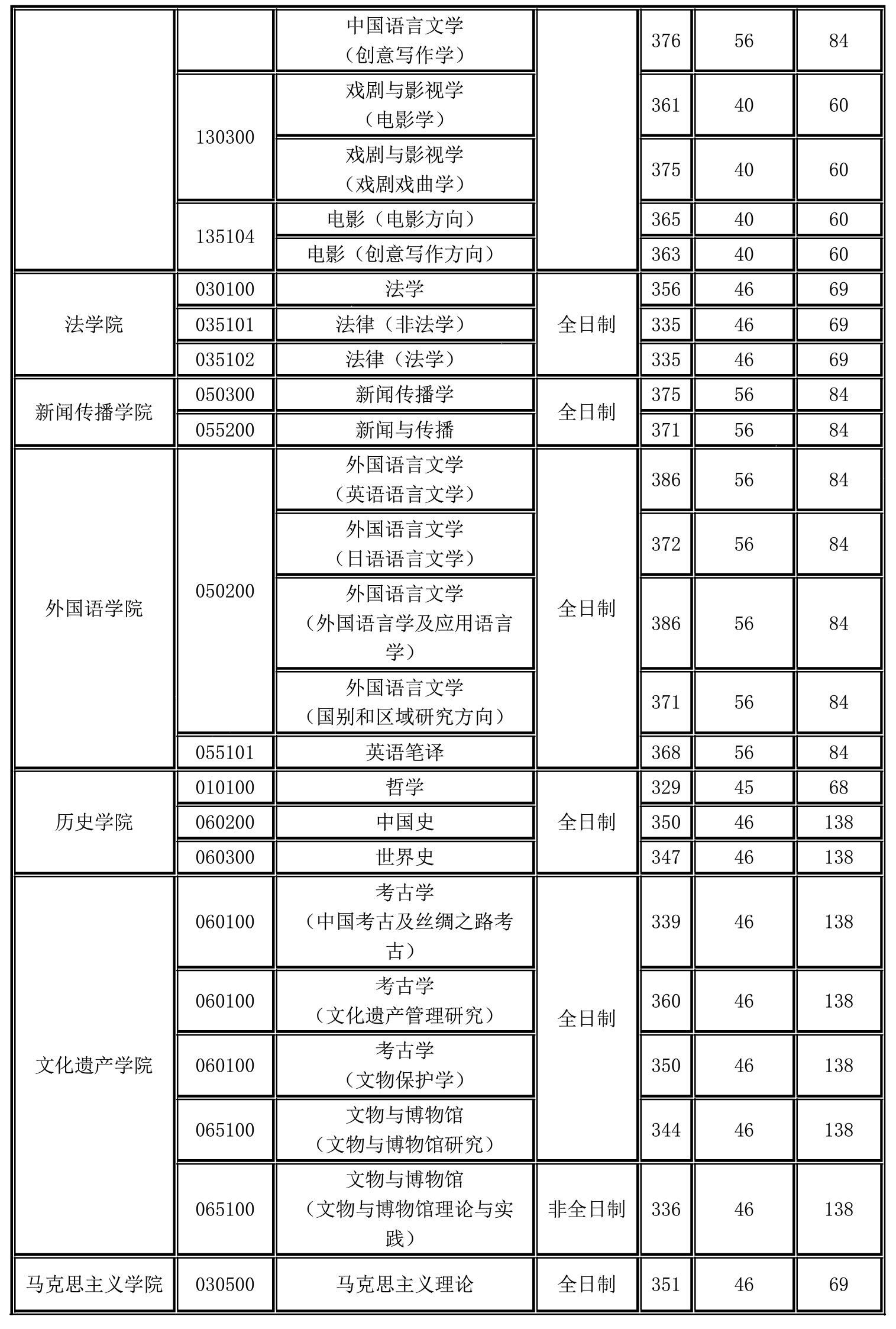 2022西北大学研究生分数线一览表（含2020-2021历年复试）