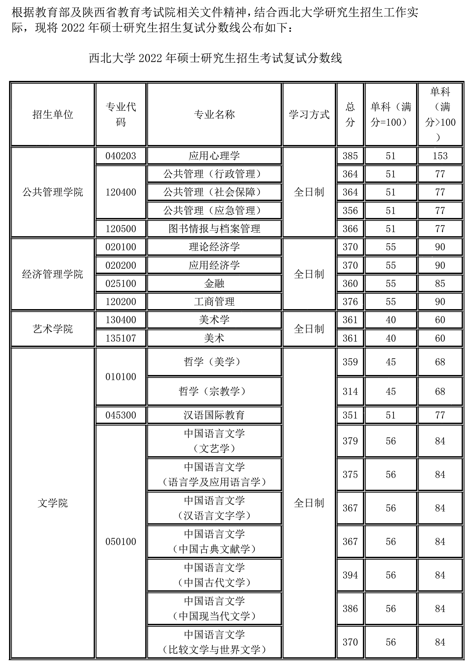 2022西北大学研究生分数线一览表（含2020-2021历年复试）