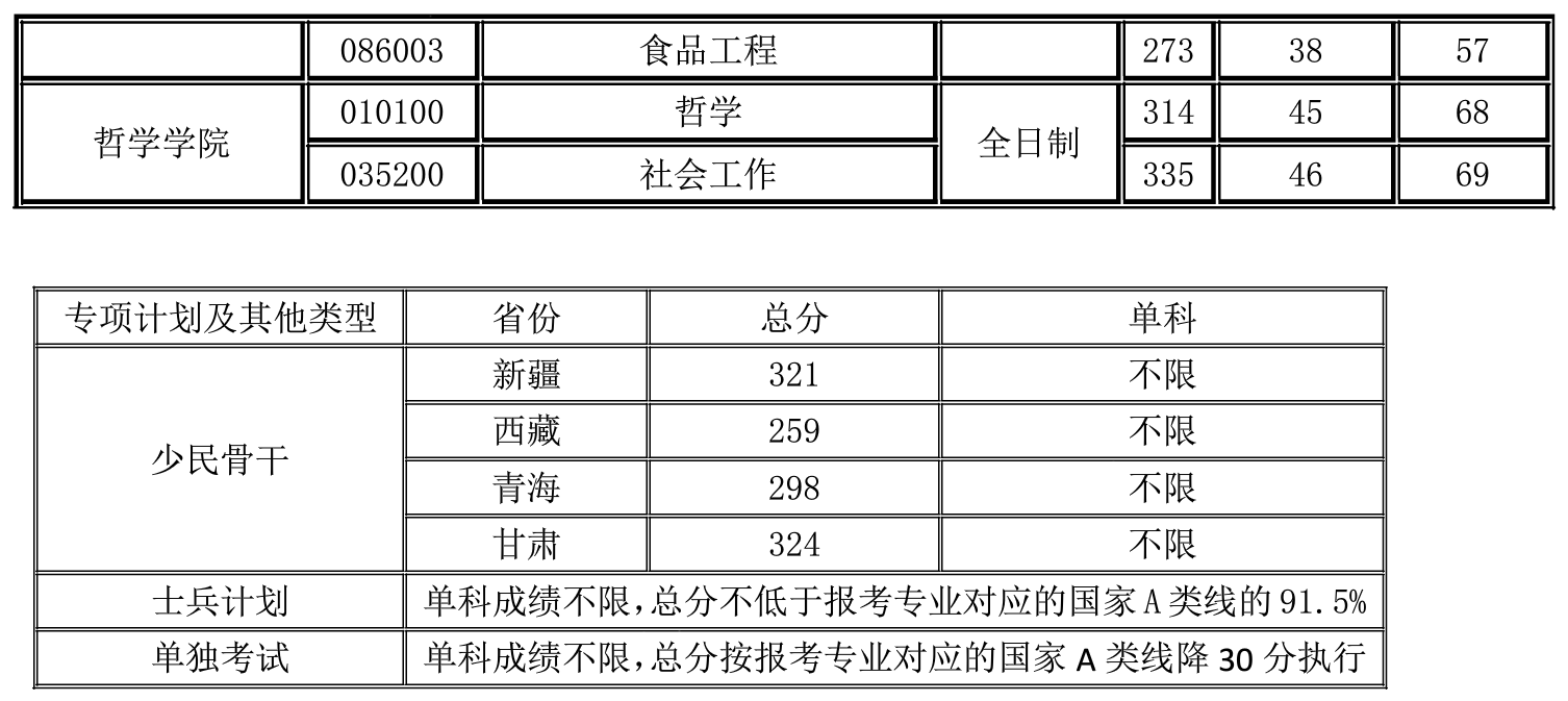 2022西北大学研究生分数线一览表（含2020-2021历年复试）