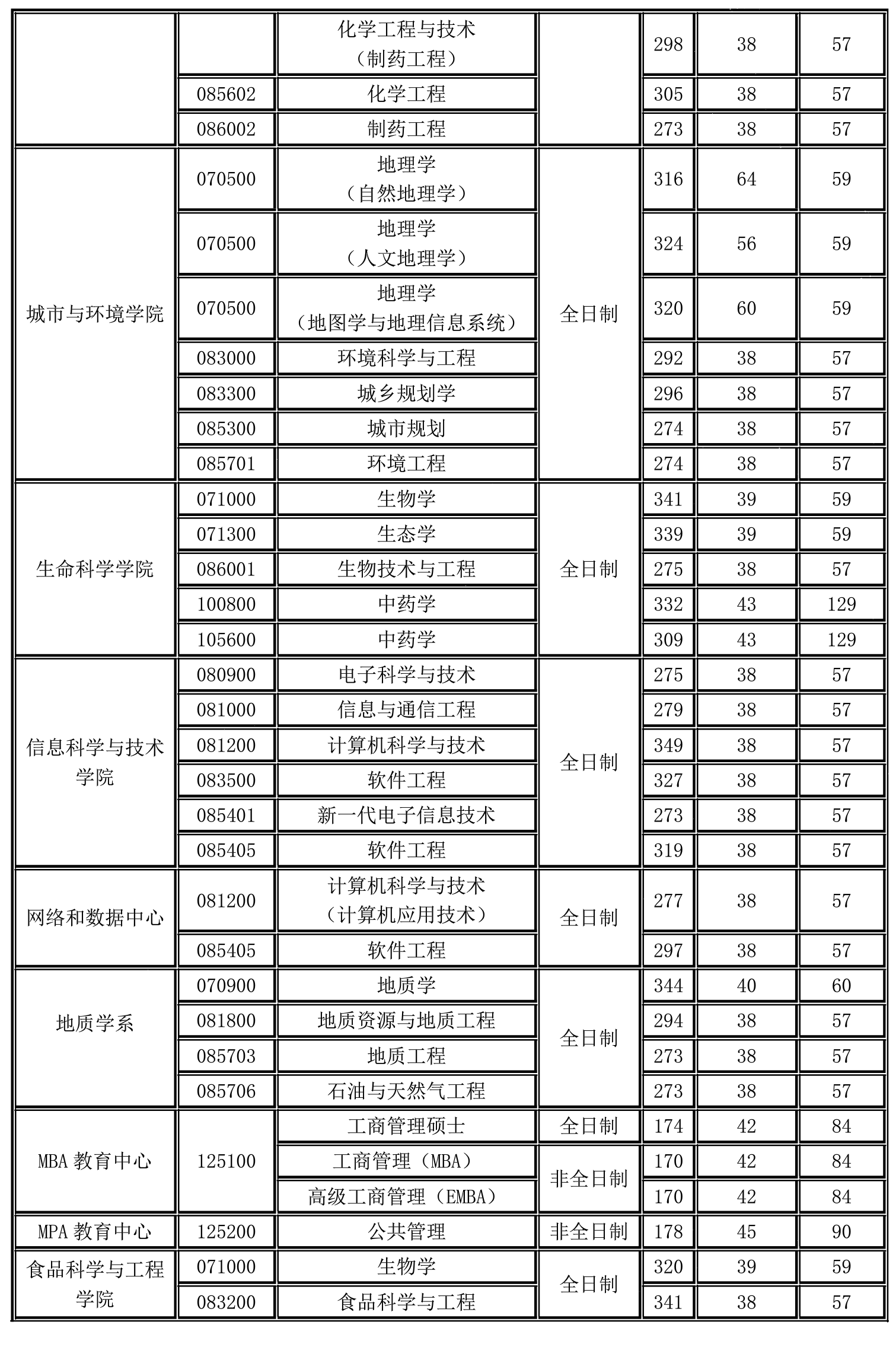 2022西北大学研究生分数线一览表（含2020-2021历年复试）