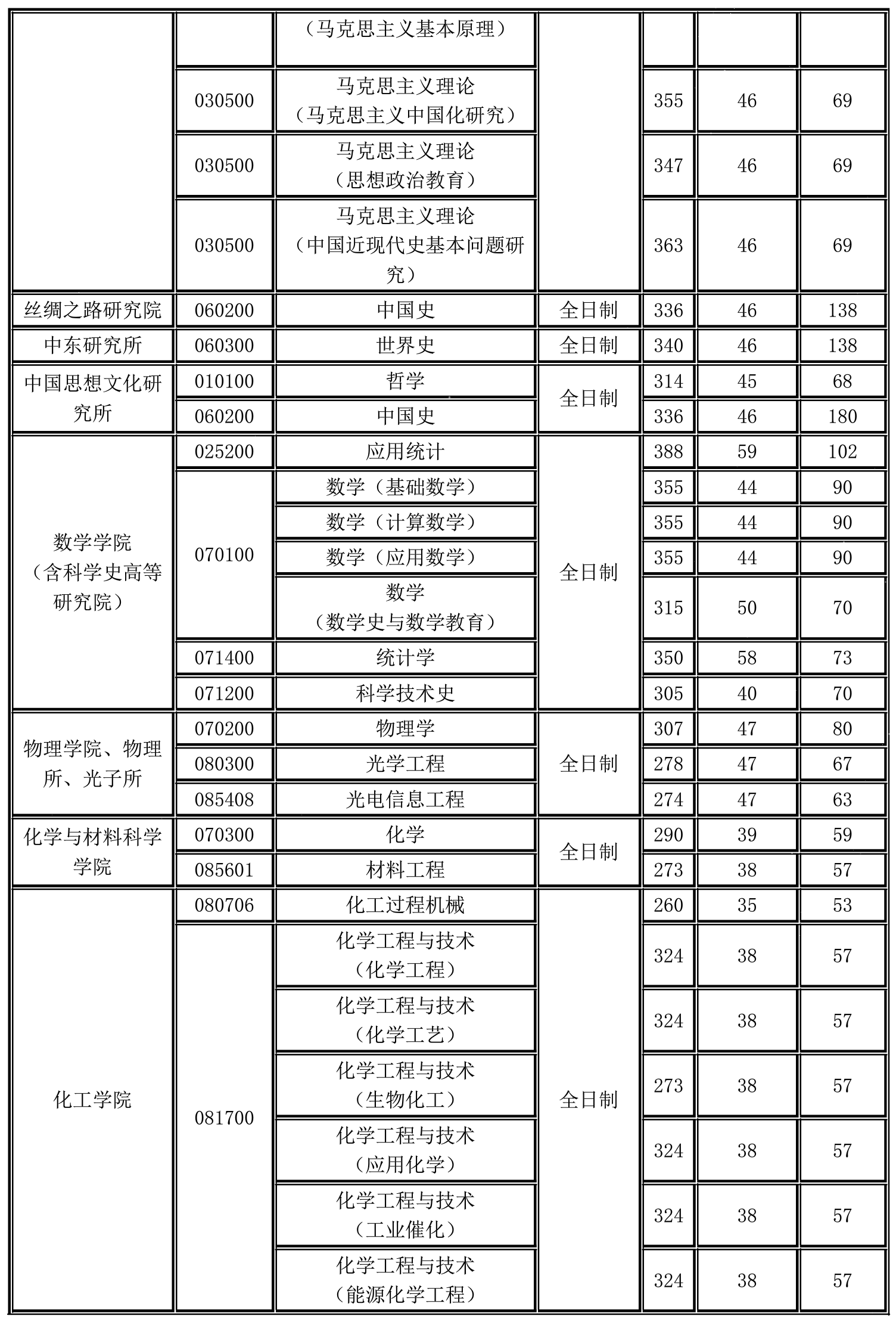 2022西北大学研究生分数线一览表（含2020-2021历年复试）