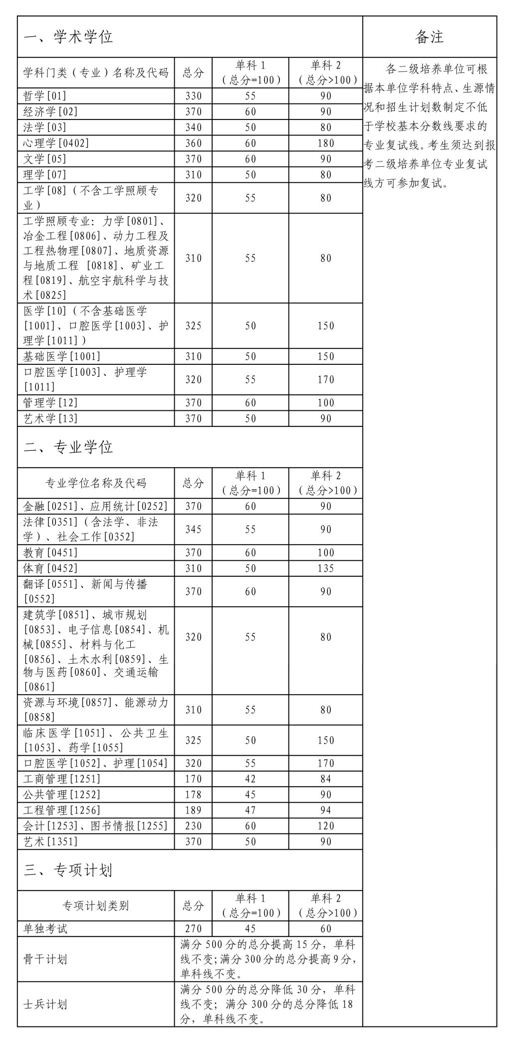 2022中南大学研究生分数线一览表（含2020-2021历年复试）