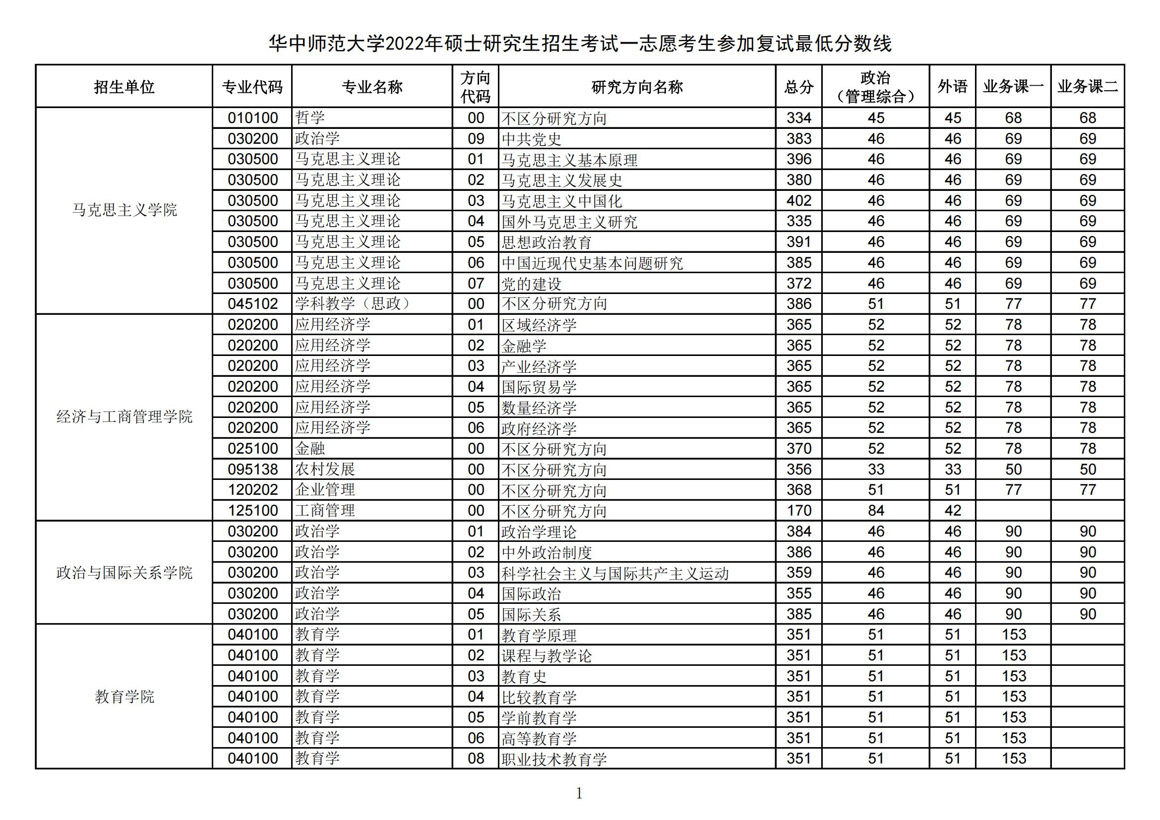 2022华中师范大学研究生分数线一览表（含2020-2021历年复试）