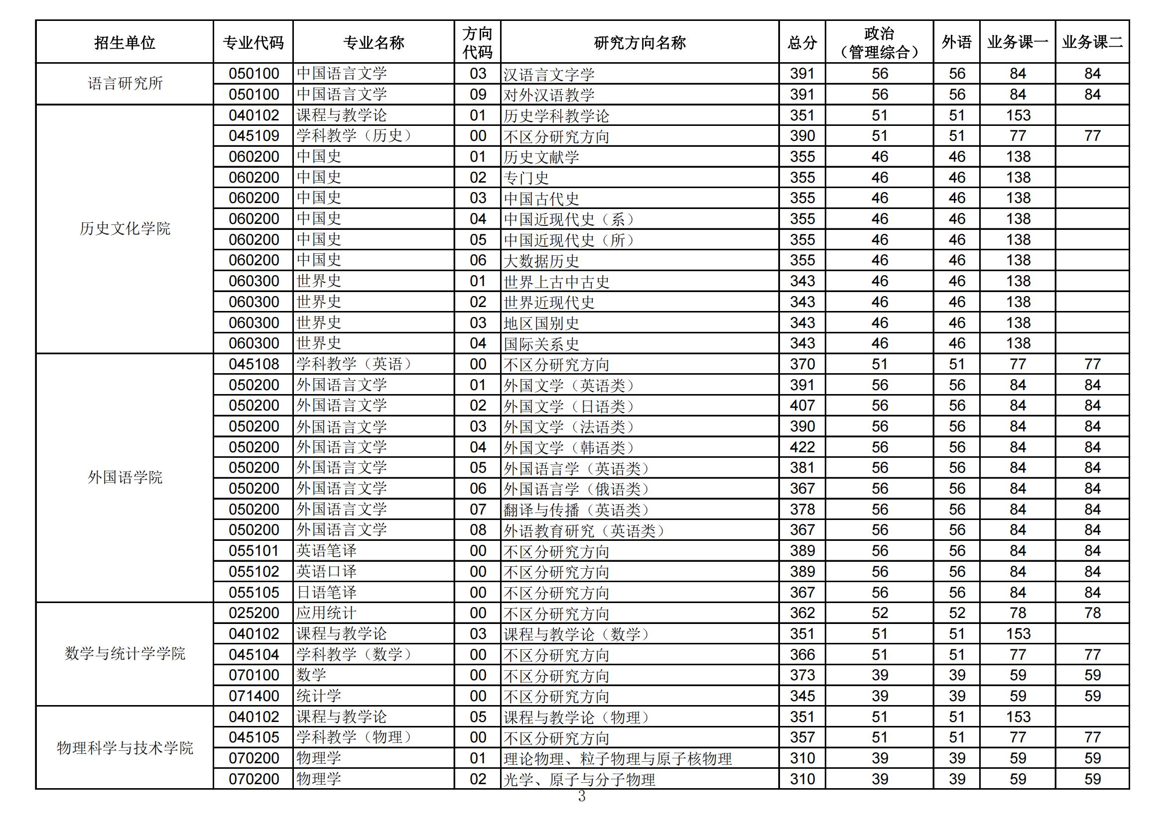 2022华中师范大学研究生分数线一览表（含2020-2021历年复试）