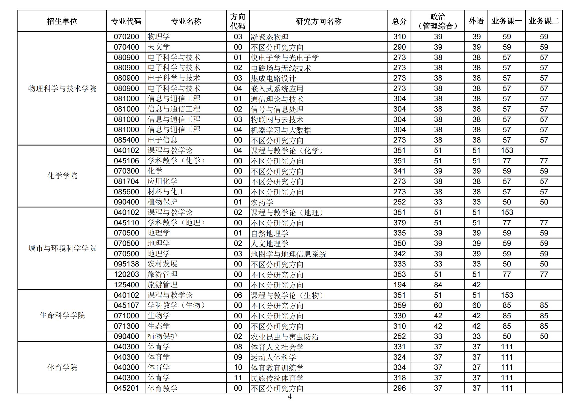 2022华中师范大学研究生分数线一览表（含2020-2021历年复试）