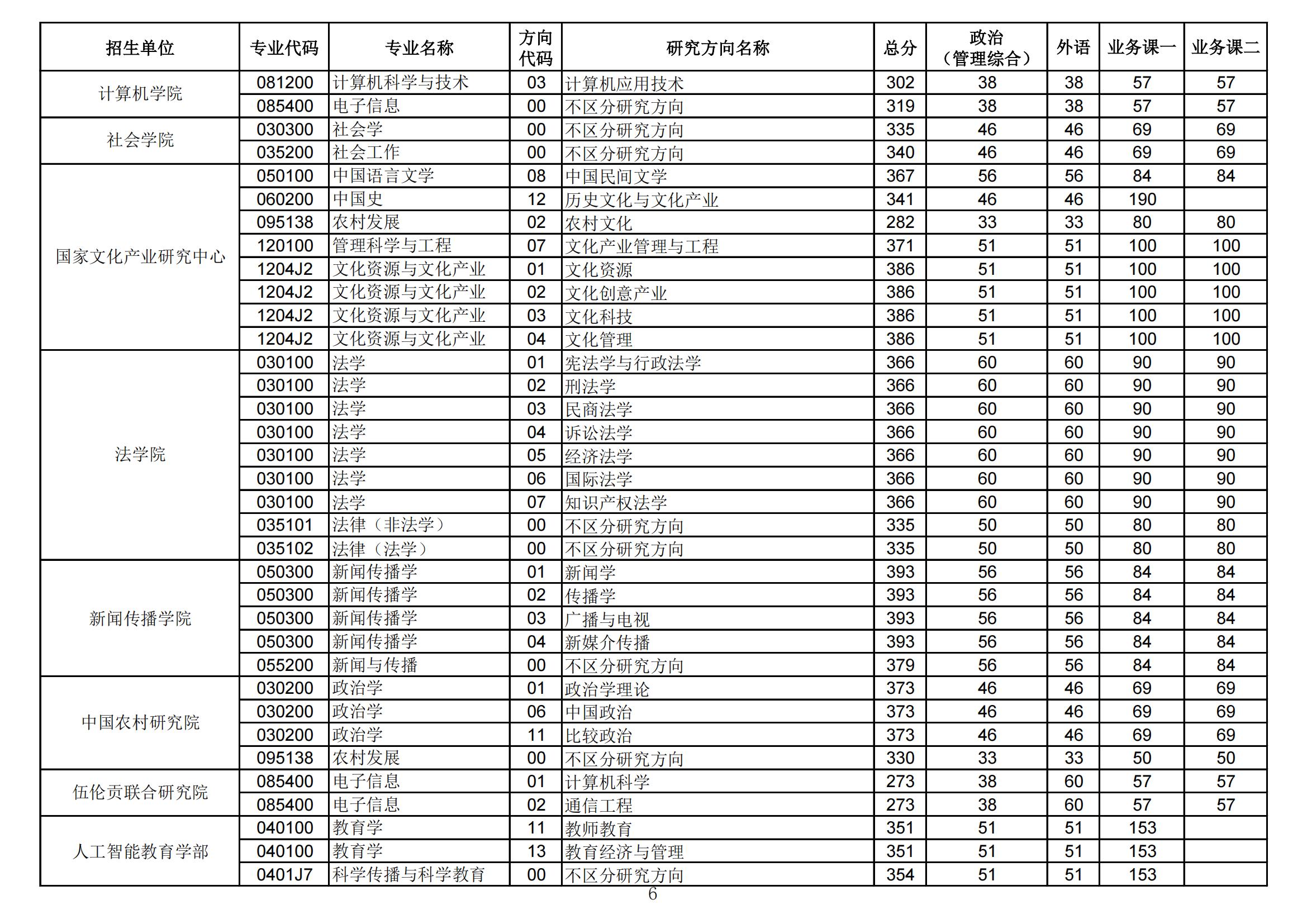 2022华中师范大学研究生分数线一览表（含2020-2021历年复试）