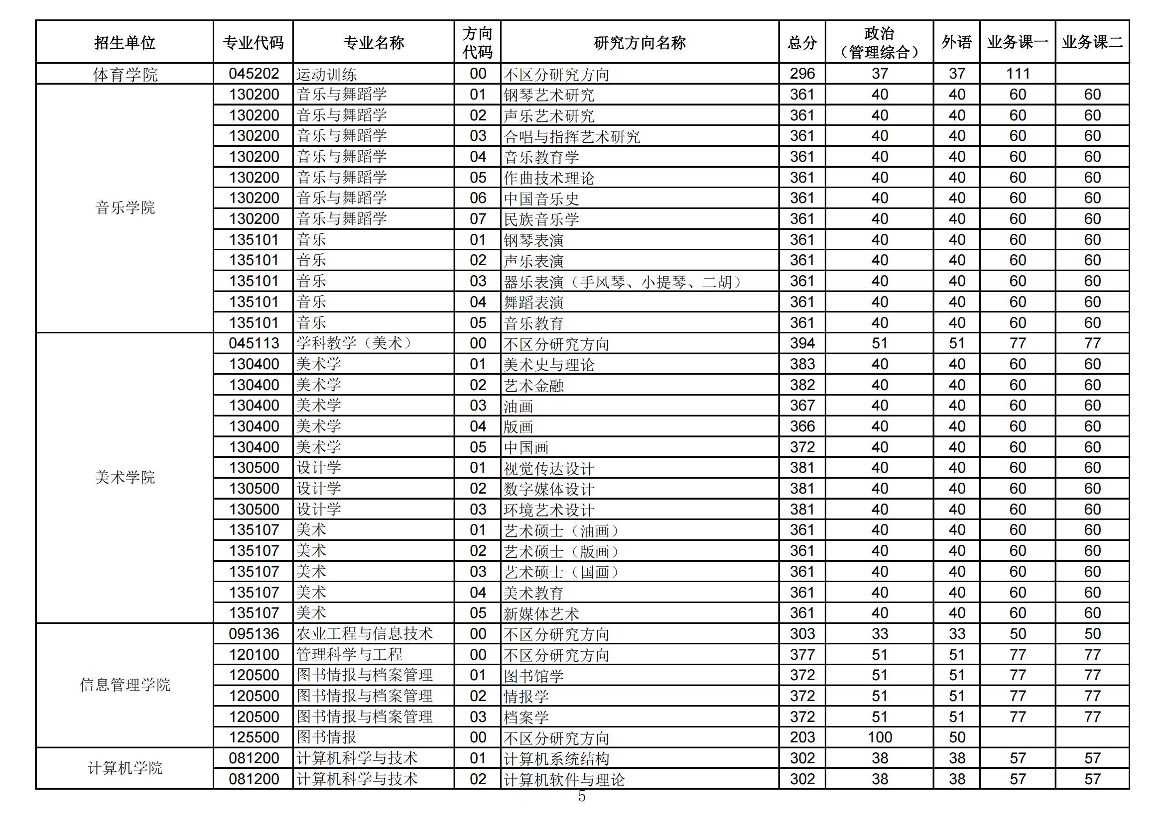 2022华中师范大学研究生分数线一览表（含2020-2021历年复试）