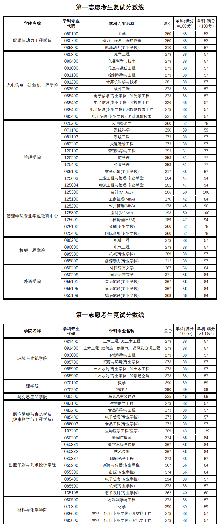 2022上海理工大学研究生分数线一览表（含2020-2021历年复试）