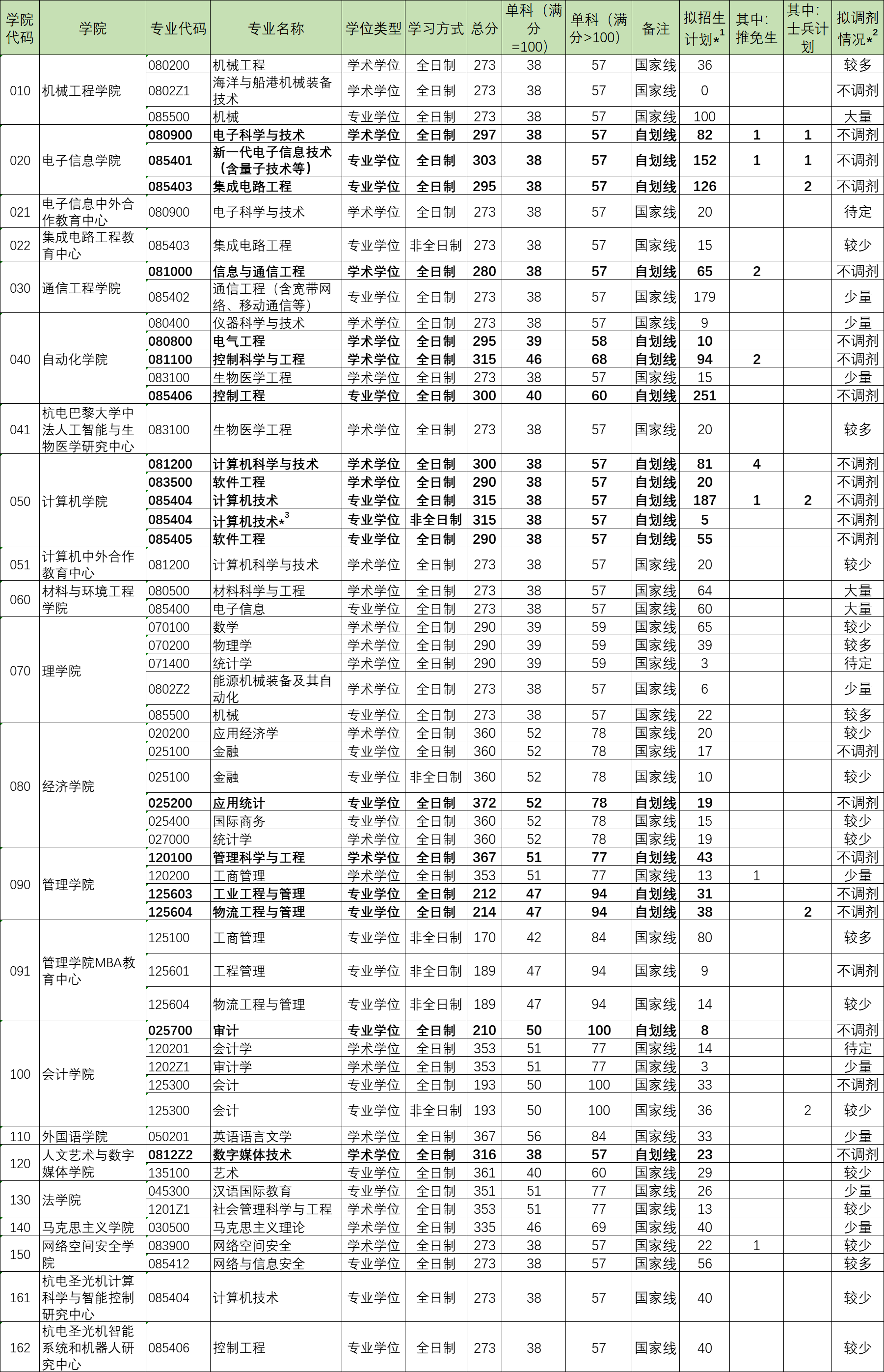 2022杭州电子科技大学研究生分数线一览表（含2020-2021历年复试）