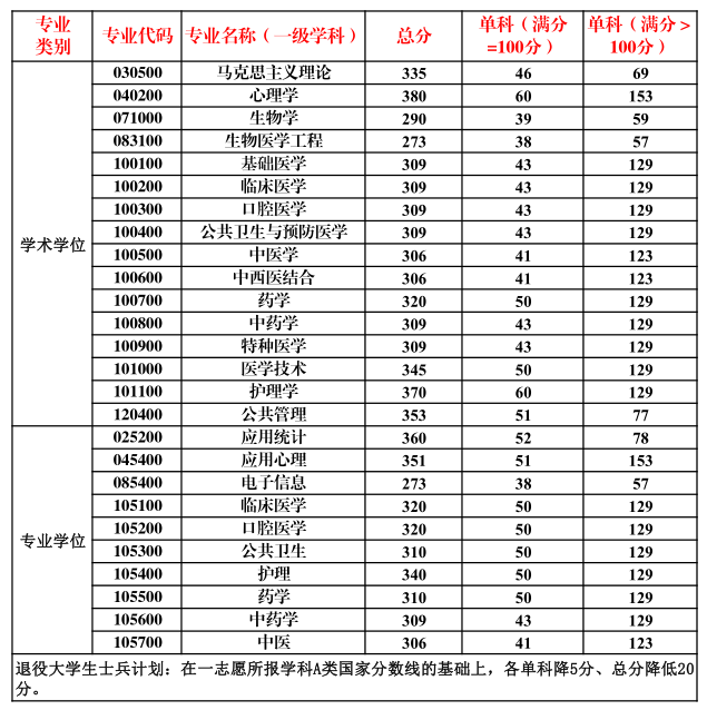 2022南方医科大学研究生分数线一览表（含2020-2021历年复试）