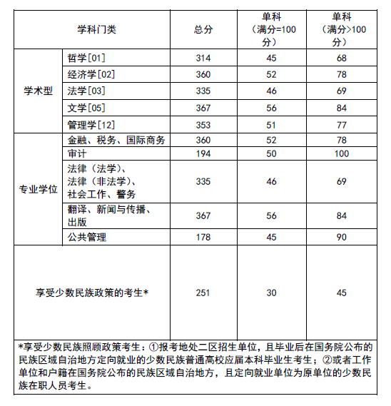 2022西南政法大学研究生分数线一览表（含2020-2021历年复试）