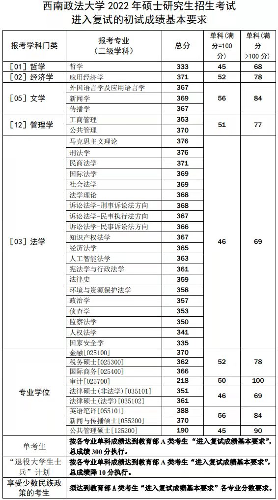 2022西南政法大学研究生分数线一览表（含2020-2021历年复试）