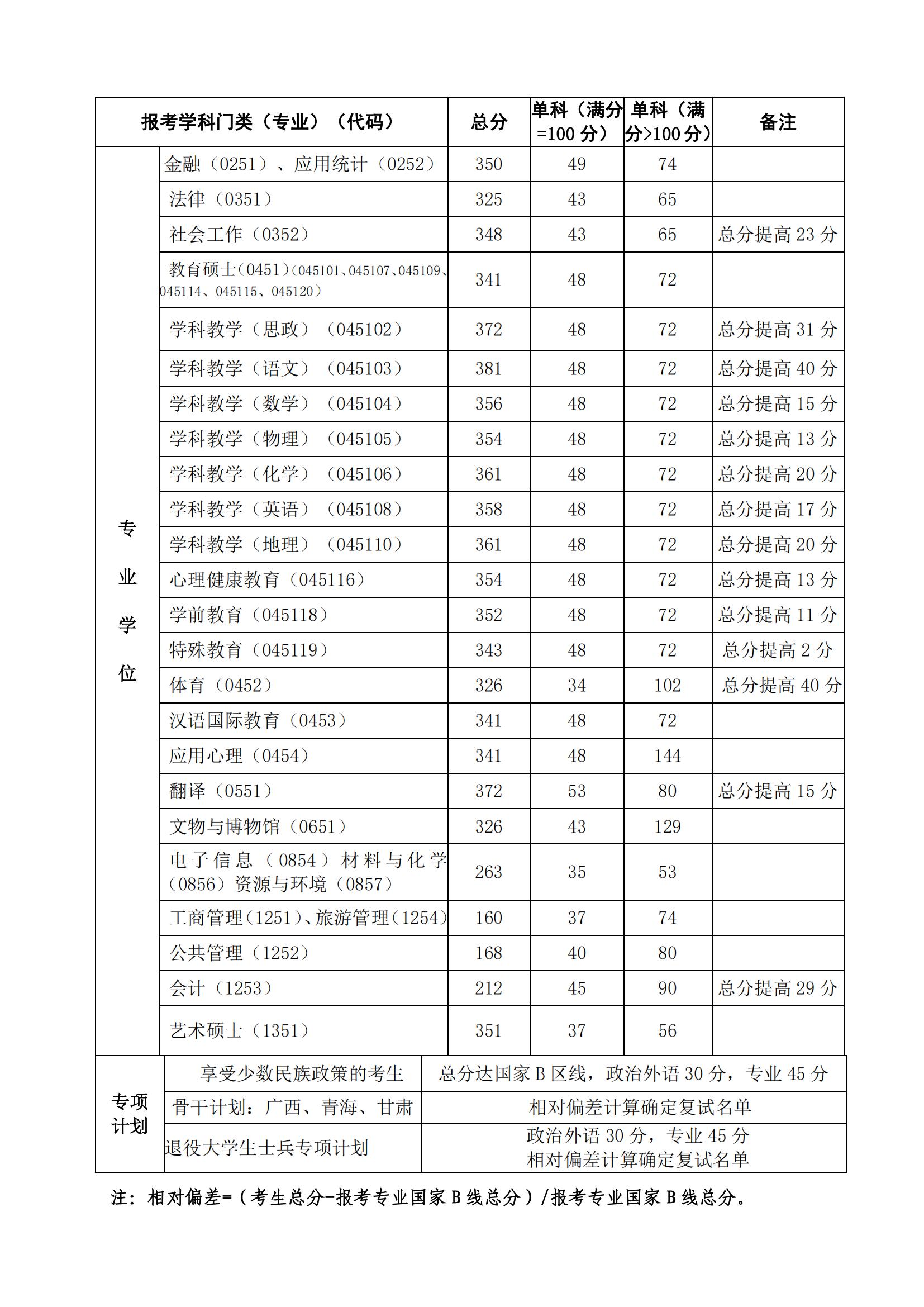 2022西北师范大学研究生分数线一览表（含2020-2021历年复试）