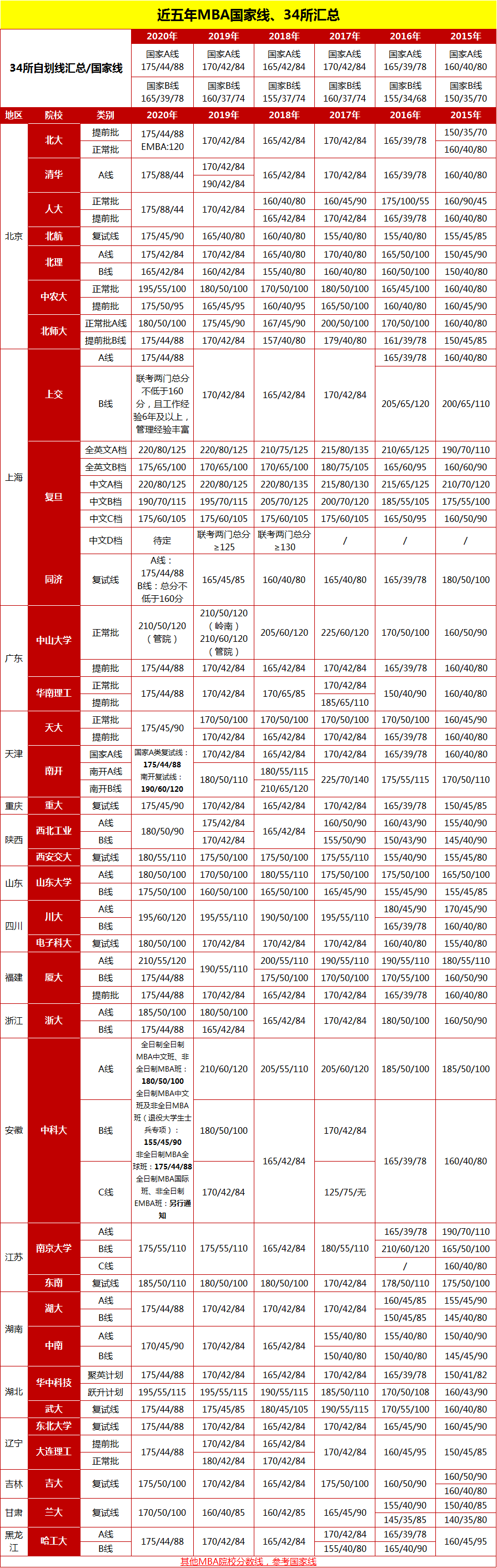 雷哥MBA近五年分数线汇总.png